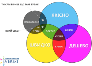 співвідношення ціна якість Min